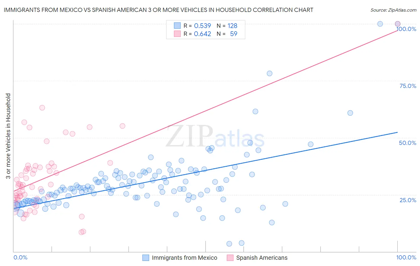 Immigrants from Mexico vs Spanish American 3 or more Vehicles in Household