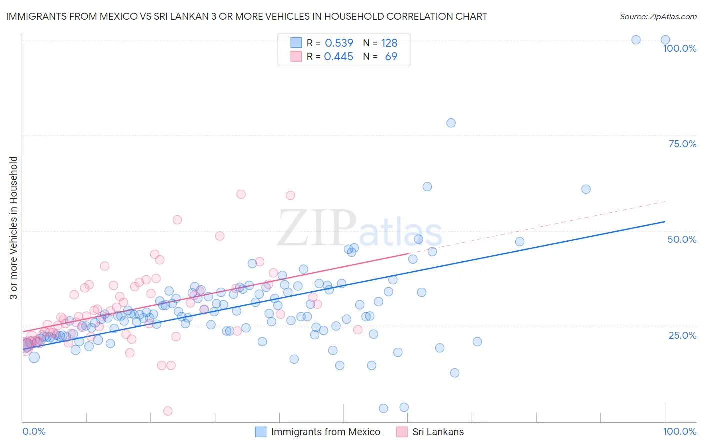 Immigrants from Mexico vs Sri Lankan 3 or more Vehicles in Household