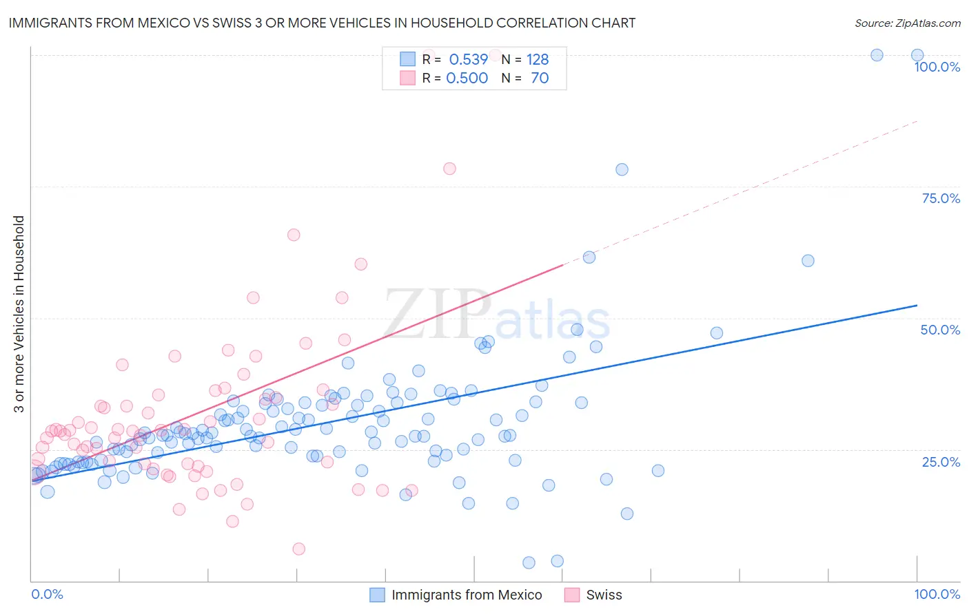 Immigrants from Mexico vs Swiss 3 or more Vehicles in Household