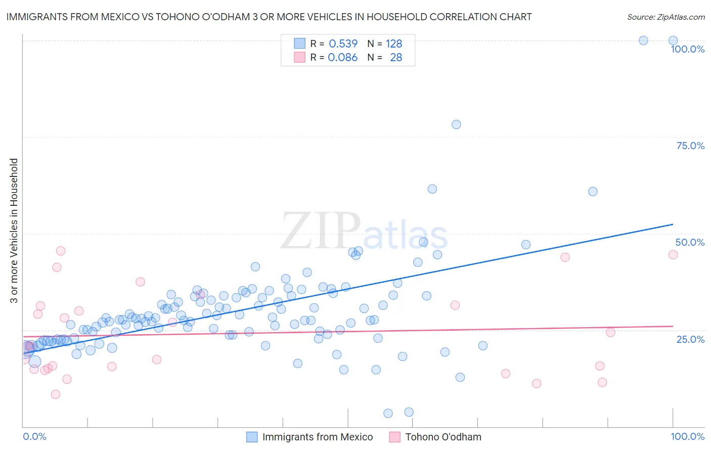 Immigrants from Mexico vs Tohono O'odham 3 or more Vehicles in Household