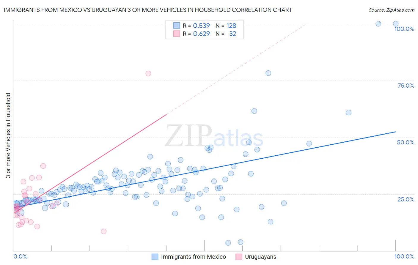 Immigrants from Mexico vs Uruguayan 3 or more Vehicles in Household