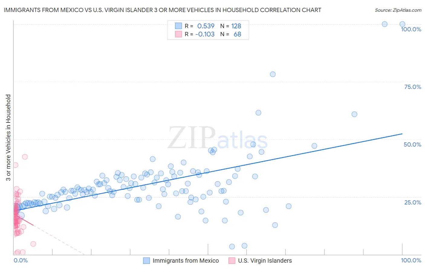 Immigrants from Mexico vs U.S. Virgin Islander 3 or more Vehicles in Household