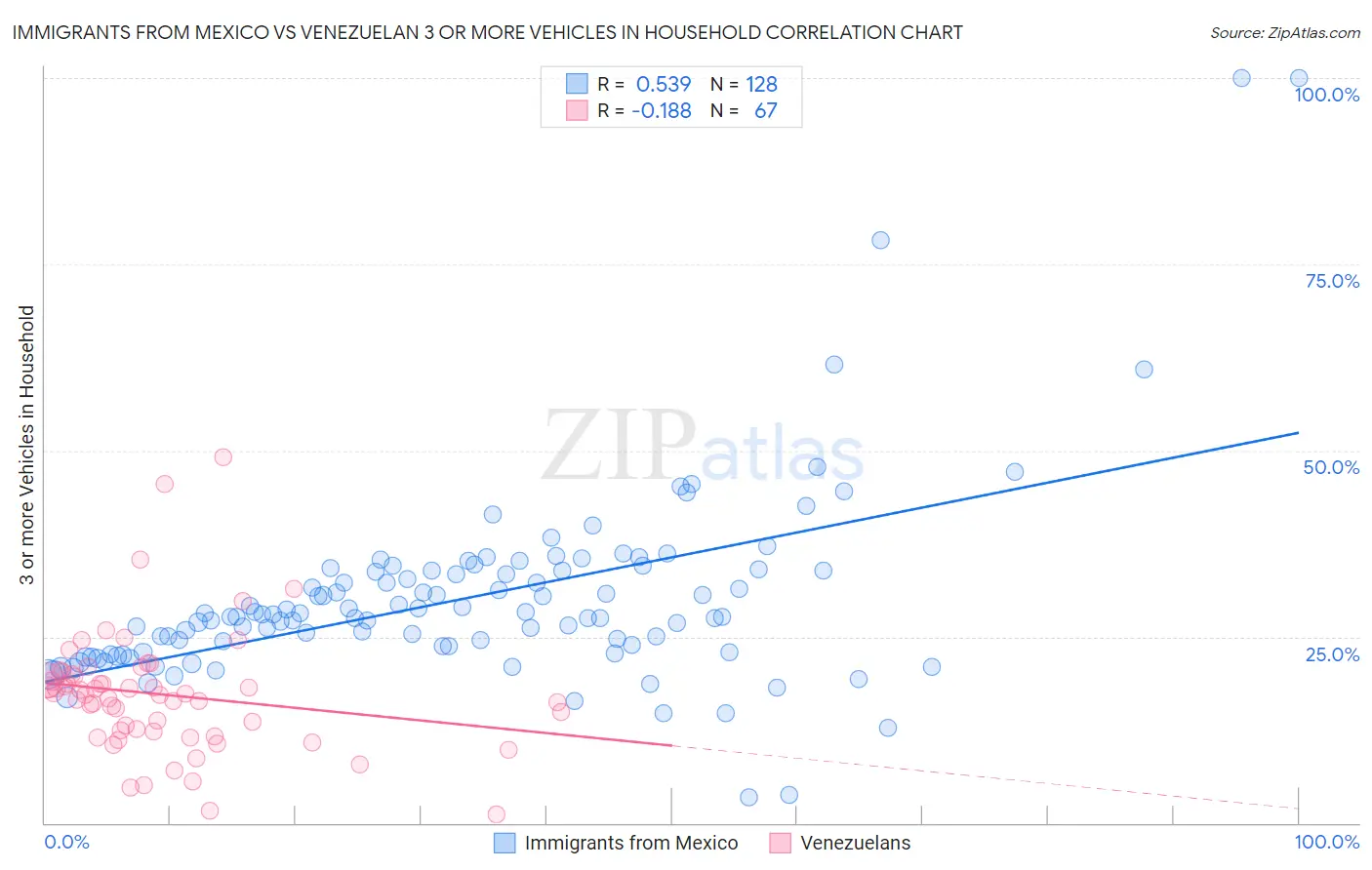 Immigrants from Mexico vs Venezuelan 3 or more Vehicles in Household