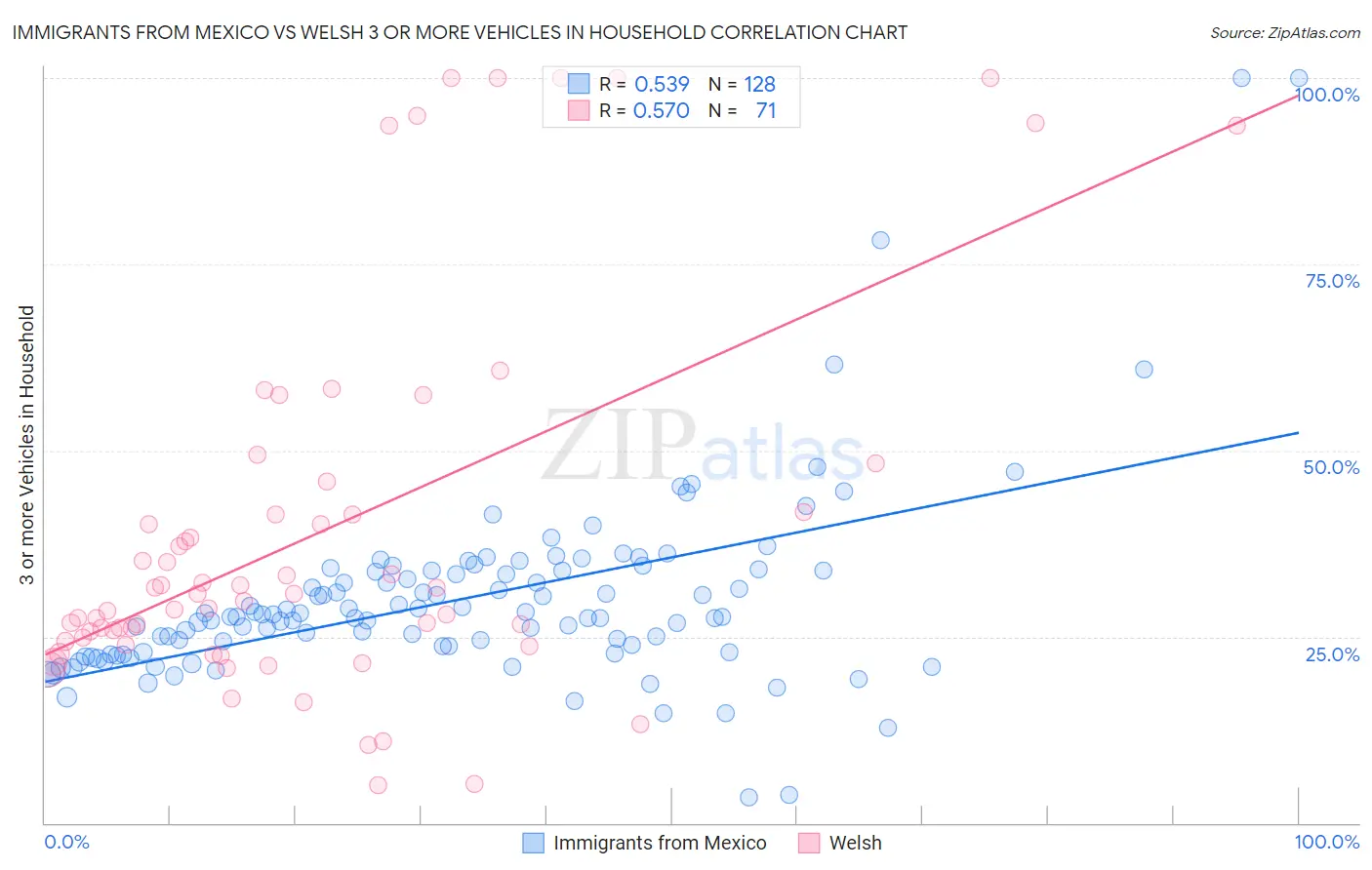 Immigrants from Mexico vs Welsh 3 or more Vehicles in Household