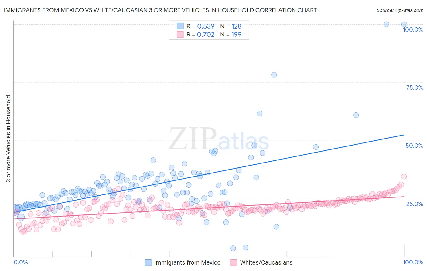 Immigrants from Mexico vs White/Caucasian 3 or more Vehicles in Household