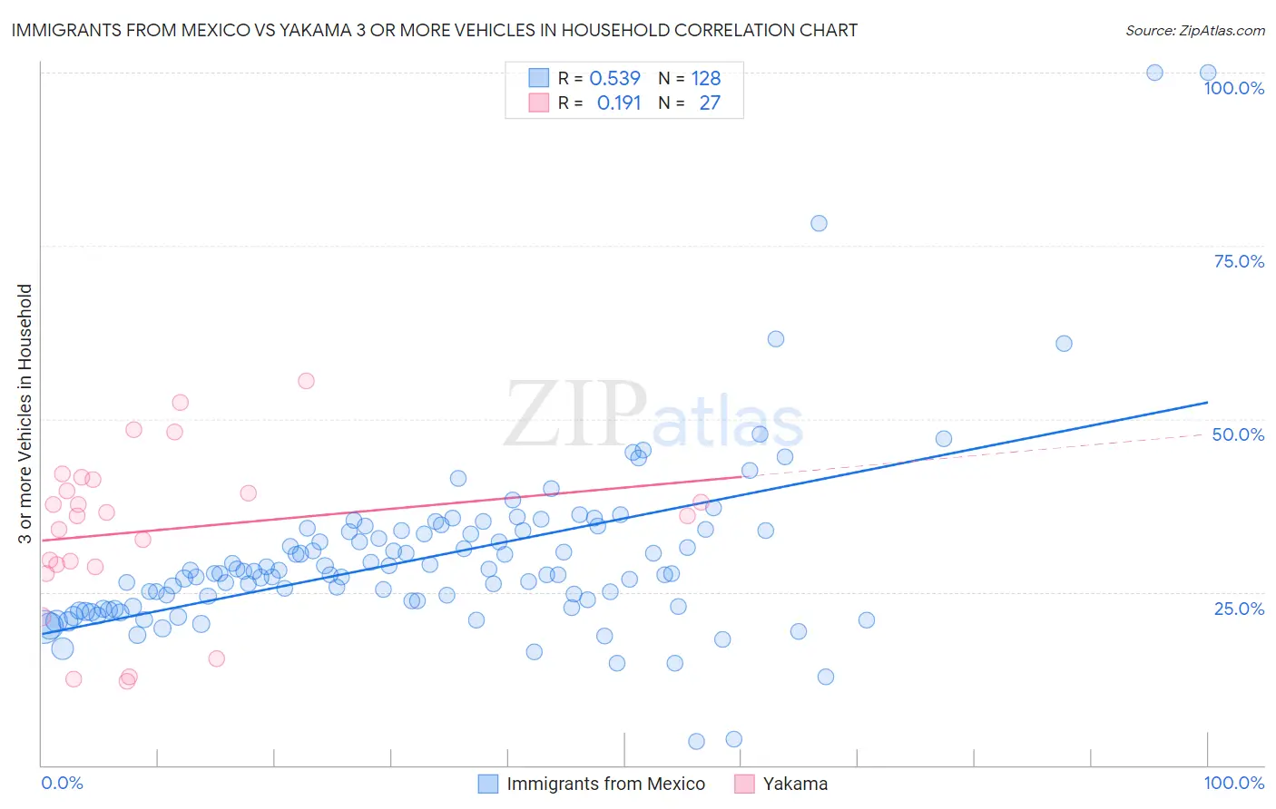 Immigrants from Mexico vs Yakama 3 or more Vehicles in Household