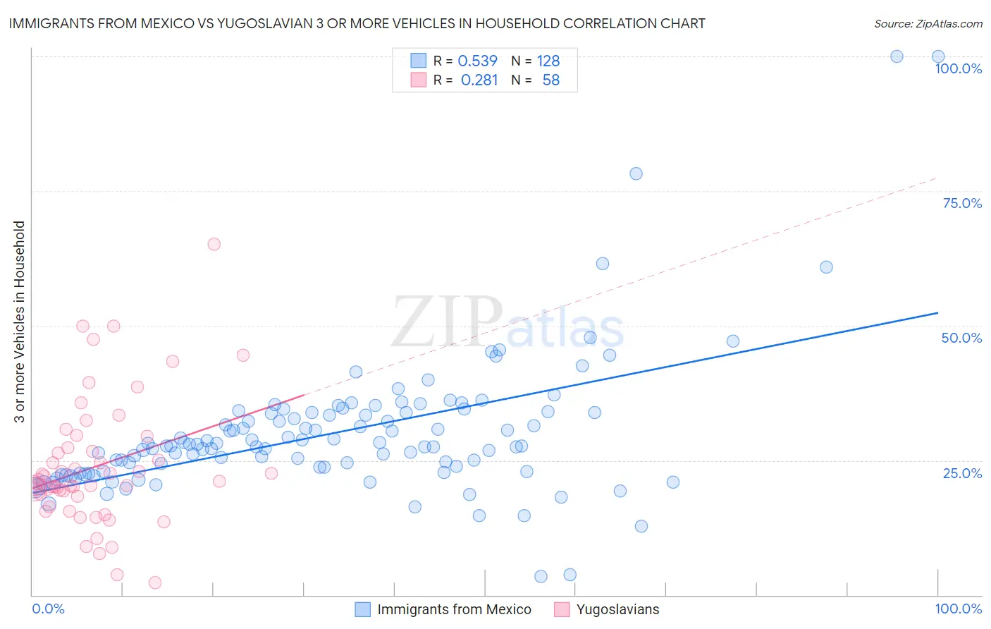 Immigrants from Mexico vs Yugoslavian 3 or more Vehicles in Household