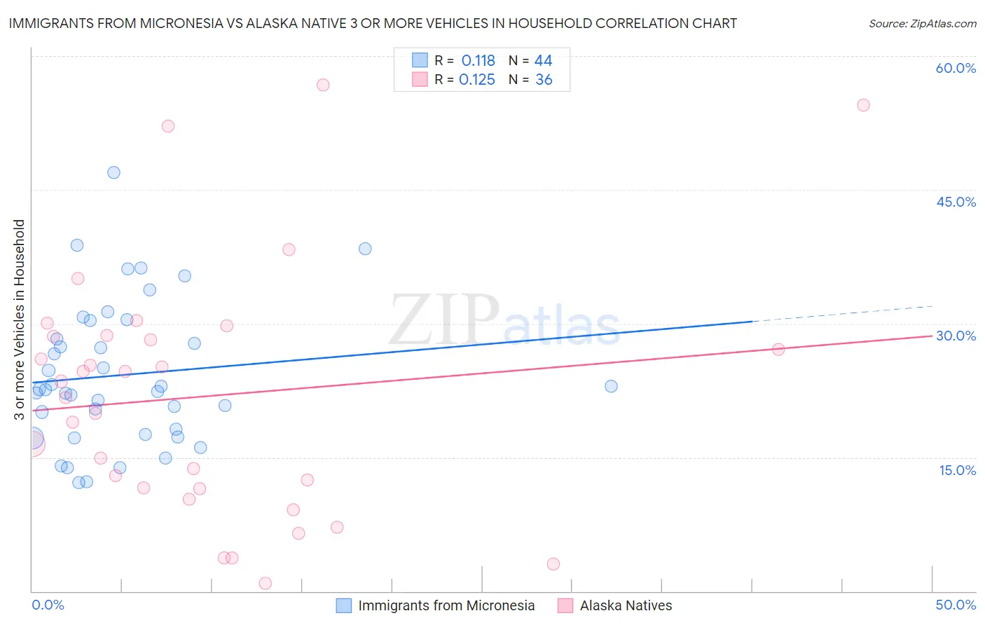 Immigrants from Micronesia vs Alaska Native 3 or more Vehicles in Household