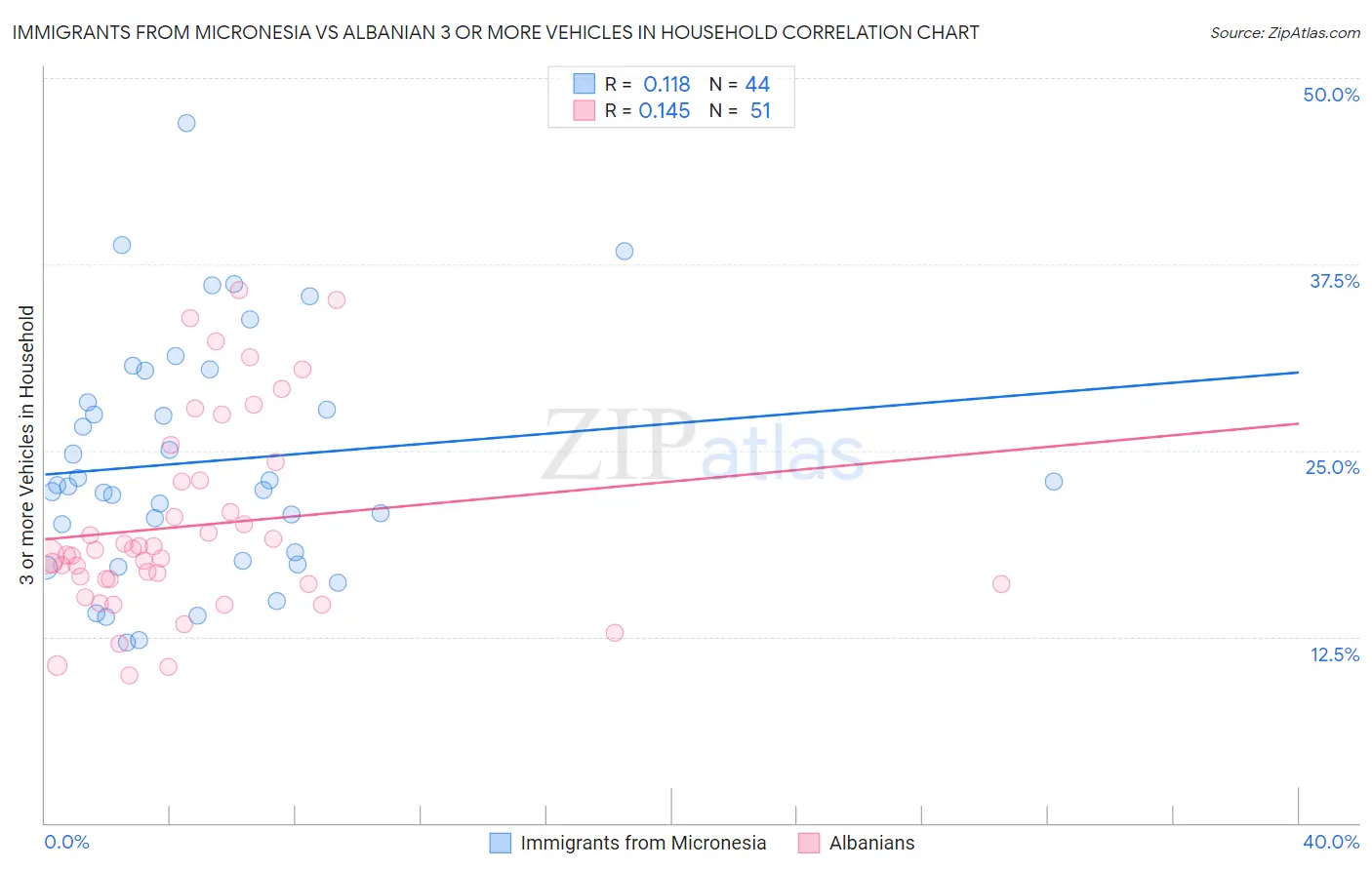 Immigrants from Micronesia vs Albanian 3 or more Vehicles in Household