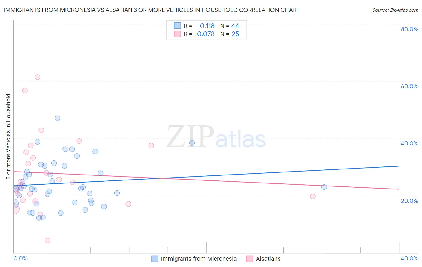 Immigrants from Micronesia vs Alsatian 3 or more Vehicles in Household