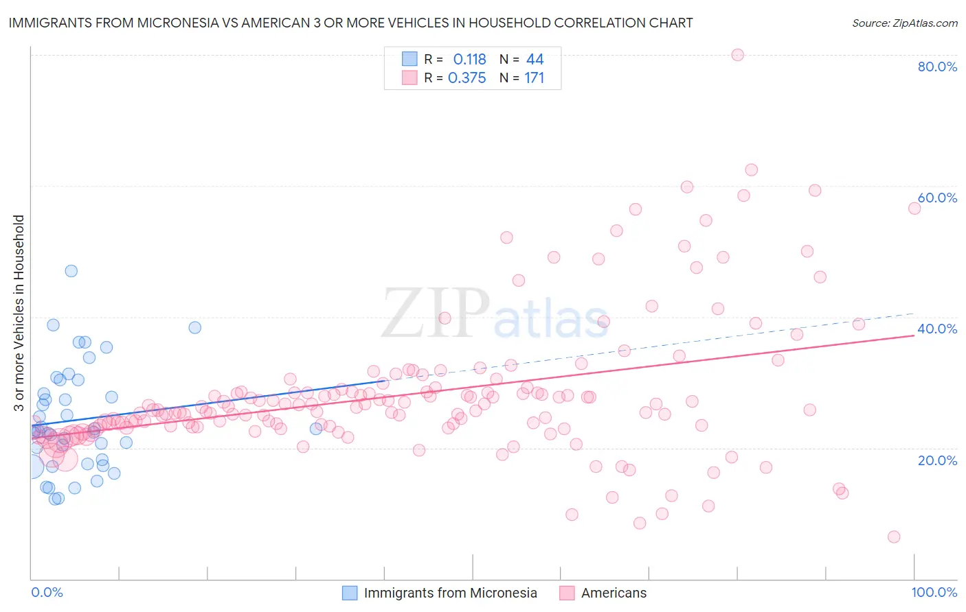 Immigrants from Micronesia vs American 3 or more Vehicles in Household