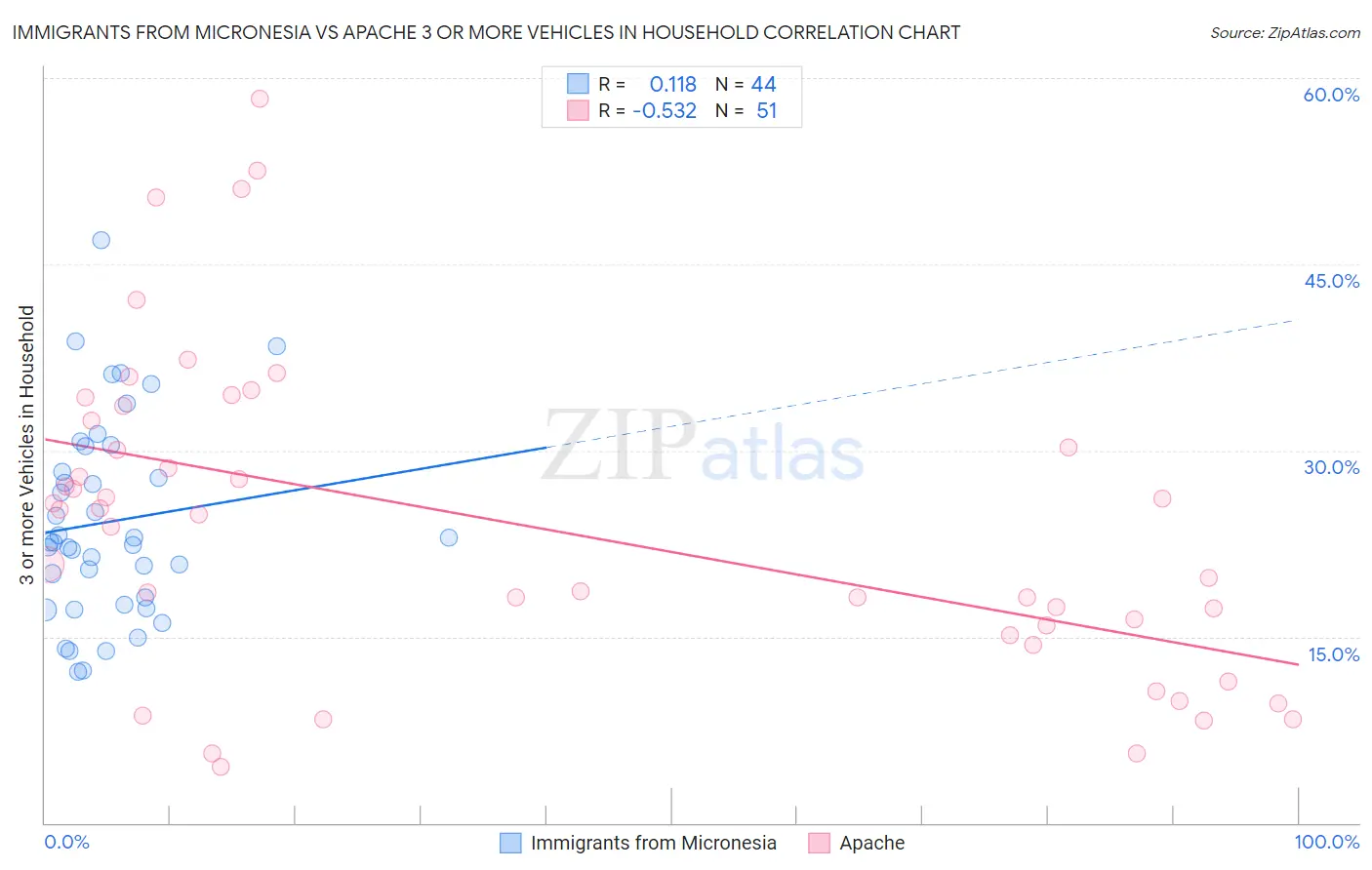 Immigrants from Micronesia vs Apache 3 or more Vehicles in Household