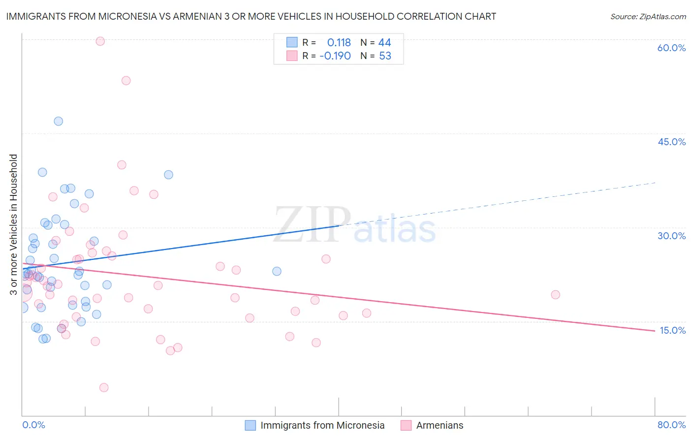Immigrants from Micronesia vs Armenian 3 or more Vehicles in Household