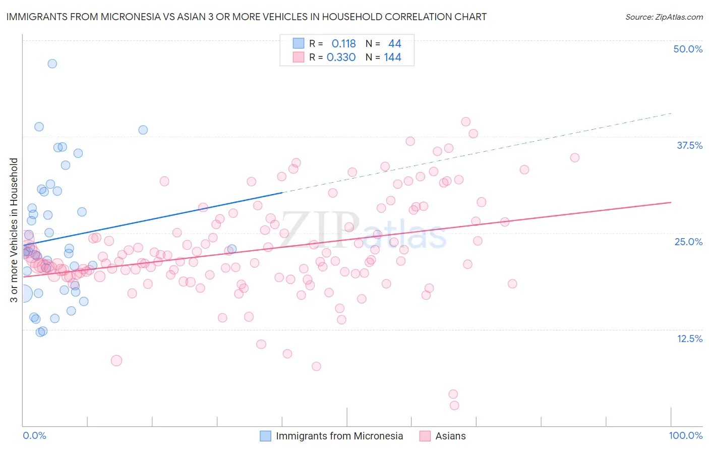 Immigrants from Micronesia vs Asian 3 or more Vehicles in Household