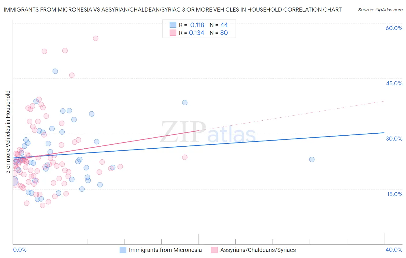 Immigrants from Micronesia vs Assyrian/Chaldean/Syriac 3 or more Vehicles in Household