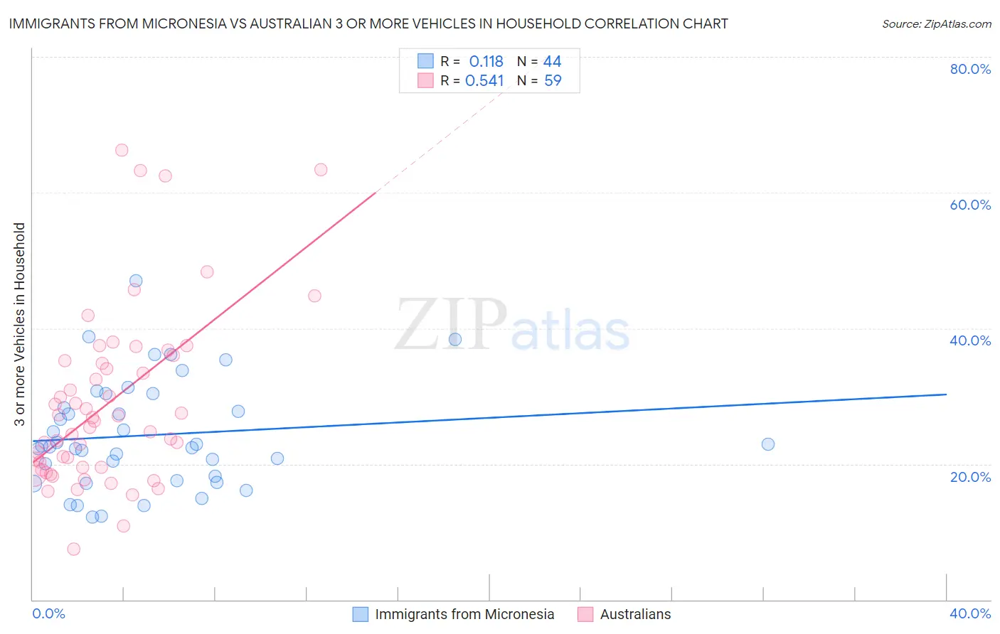 Immigrants from Micronesia vs Australian 3 or more Vehicles in Household
