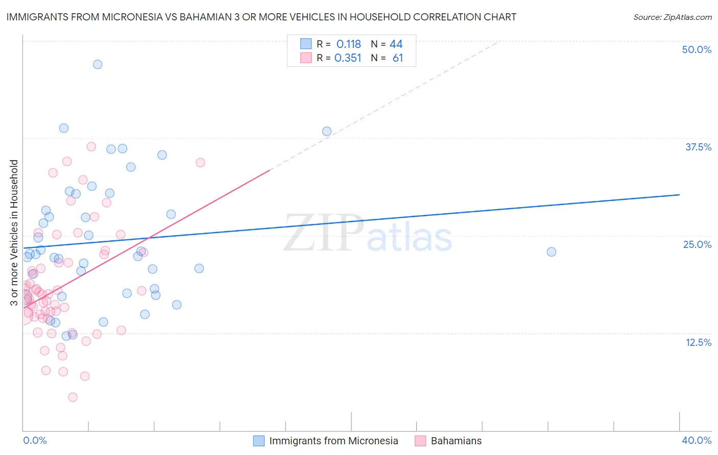 Immigrants from Micronesia vs Bahamian 3 or more Vehicles in Household