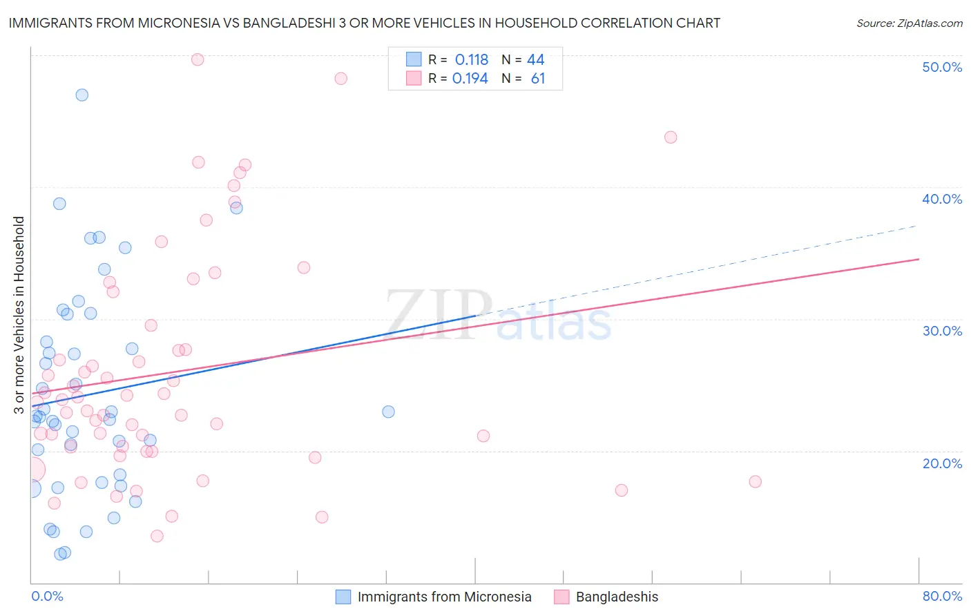 Immigrants from Micronesia vs Bangladeshi 3 or more Vehicles in Household