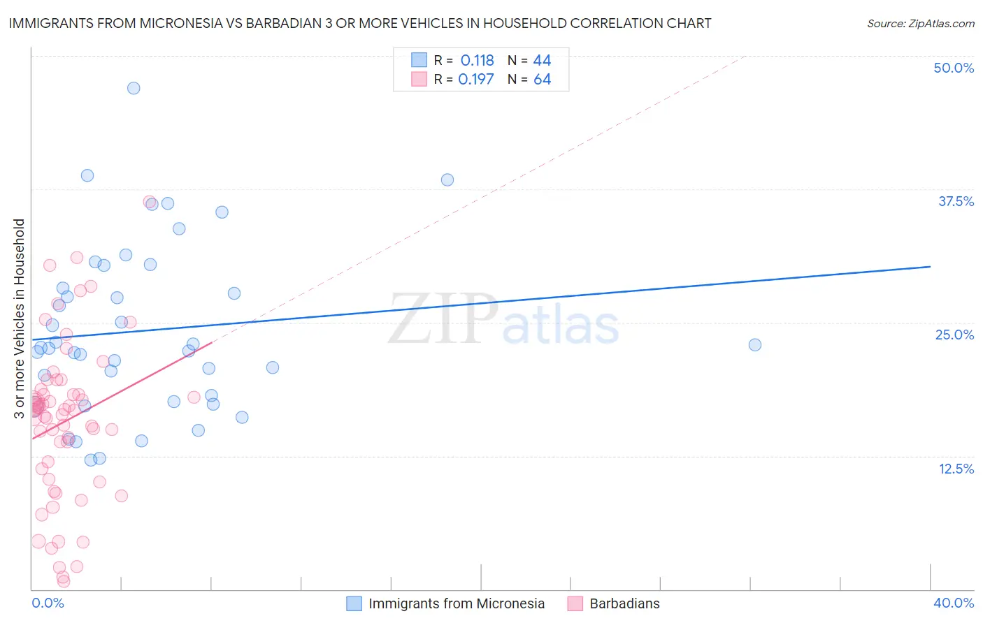 Immigrants from Micronesia vs Barbadian 3 or more Vehicles in Household