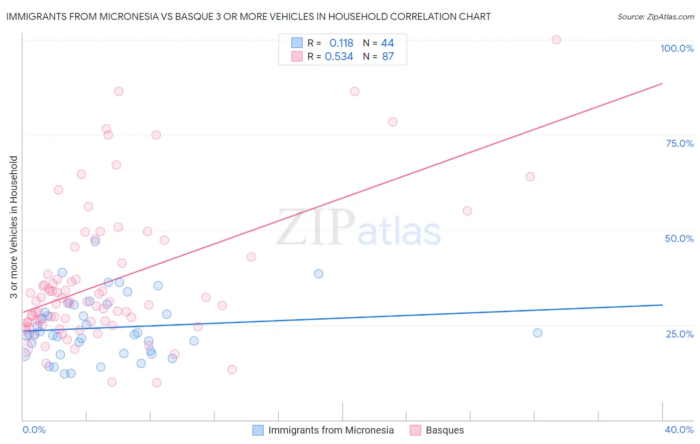 Immigrants from Micronesia vs Basque 3 or more Vehicles in Household