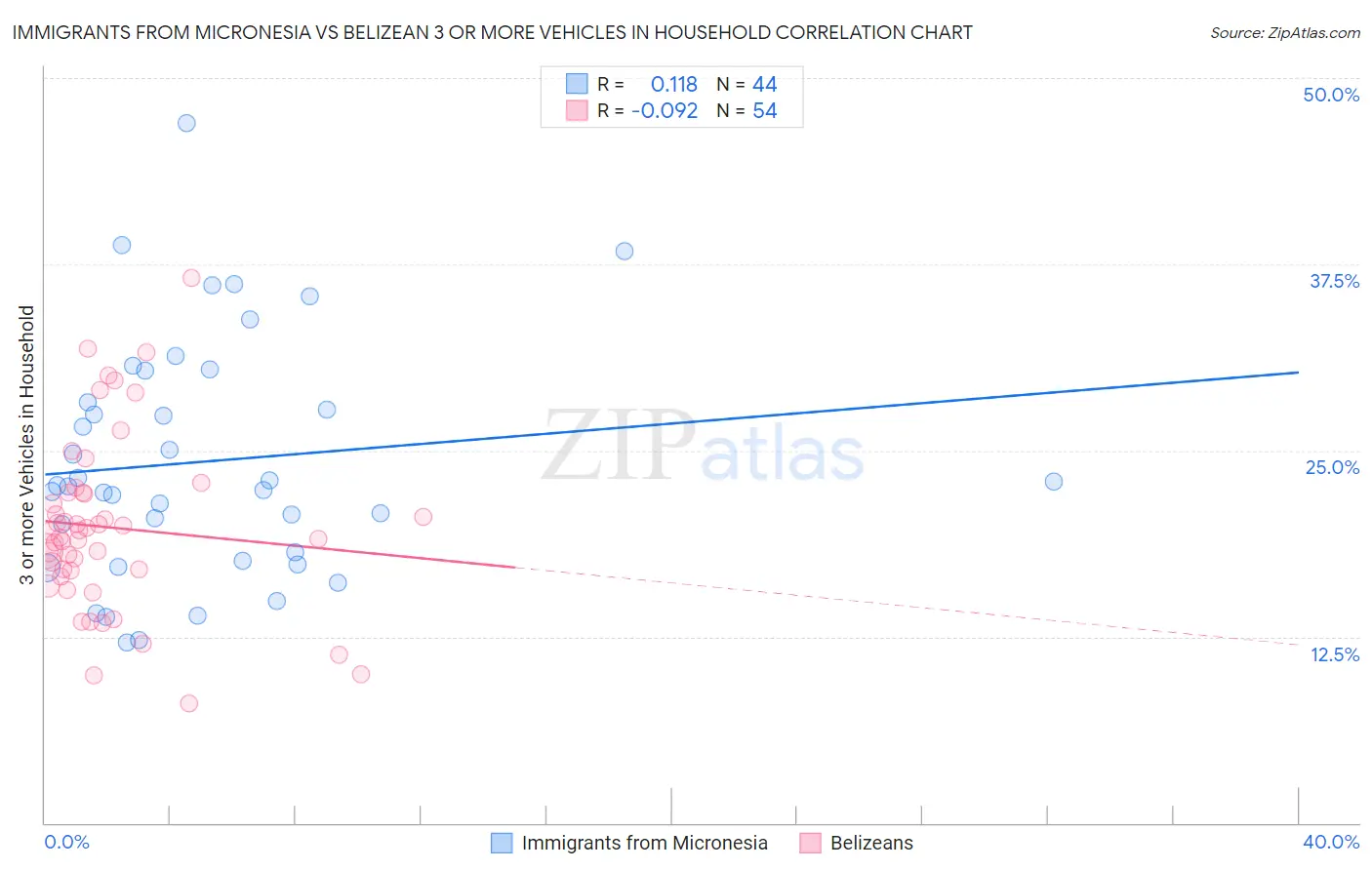Immigrants from Micronesia vs Belizean 3 or more Vehicles in Household