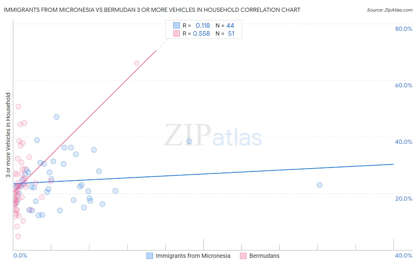 Immigrants from Micronesia vs Bermudan 3 or more Vehicles in Household