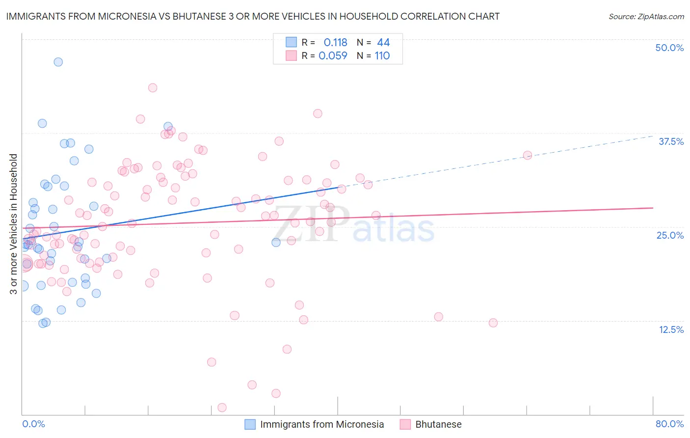 Immigrants from Micronesia vs Bhutanese 3 or more Vehicles in Household