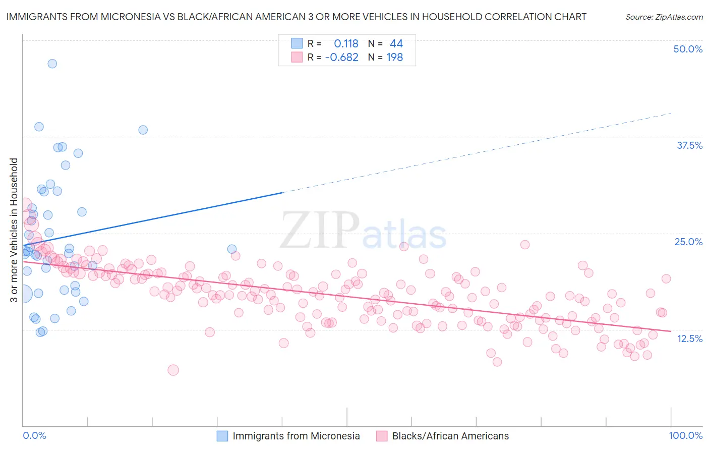 Immigrants from Micronesia vs Black/African American 3 or more Vehicles in Household