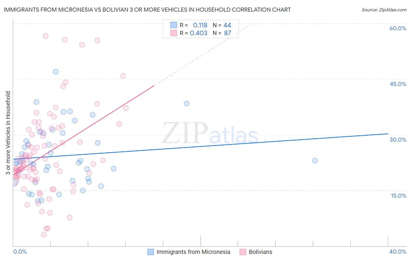 Immigrants from Micronesia vs Bolivian 3 or more Vehicles in Household