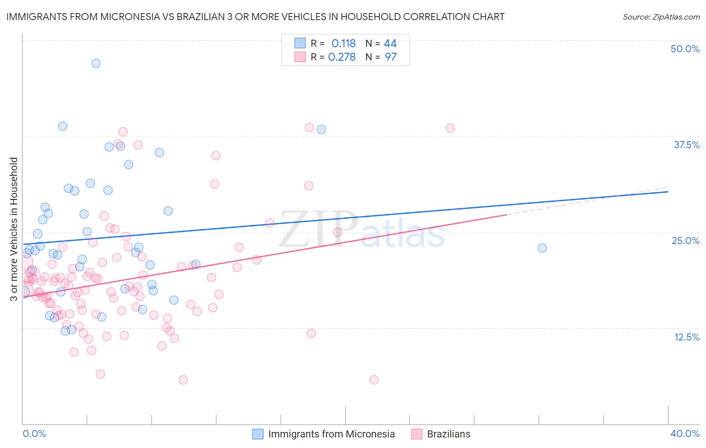Immigrants from Micronesia vs Brazilian 3 or more Vehicles in Household