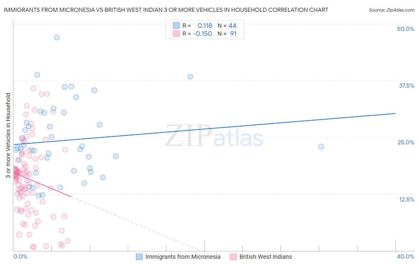 Immigrants from Micronesia vs British West Indian 3 or more Vehicles in Household