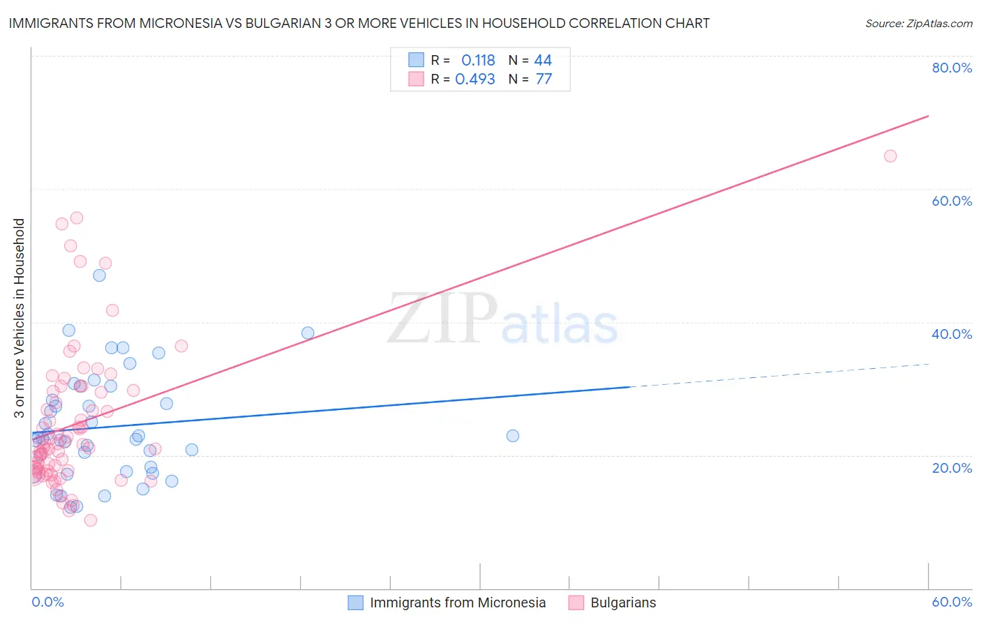 Immigrants from Micronesia vs Bulgarian 3 or more Vehicles in Household