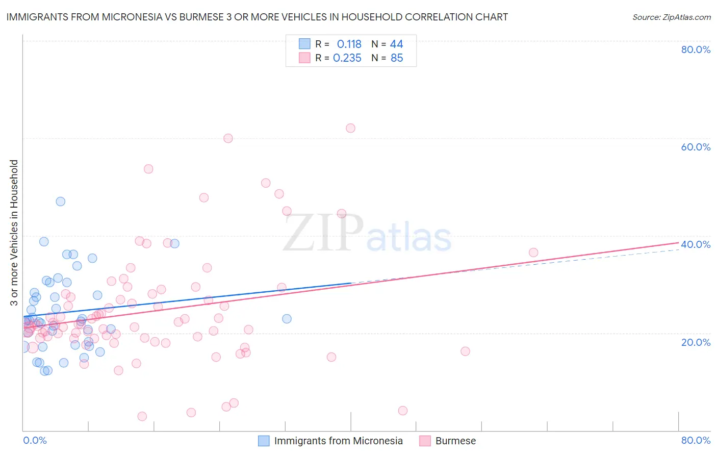 Immigrants from Micronesia vs Burmese 3 or more Vehicles in Household
