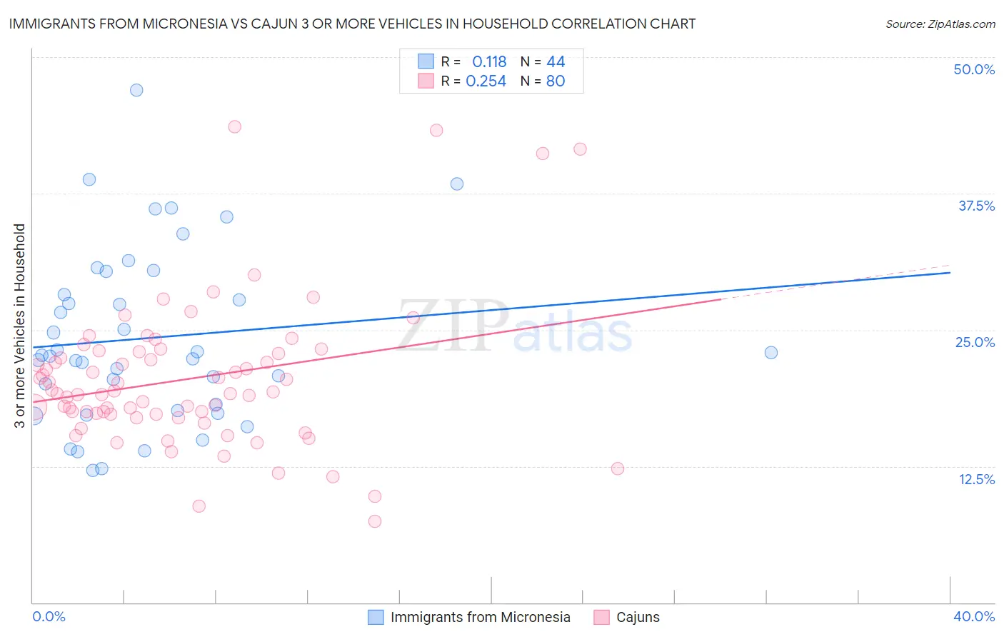 Immigrants from Micronesia vs Cajun 3 or more Vehicles in Household