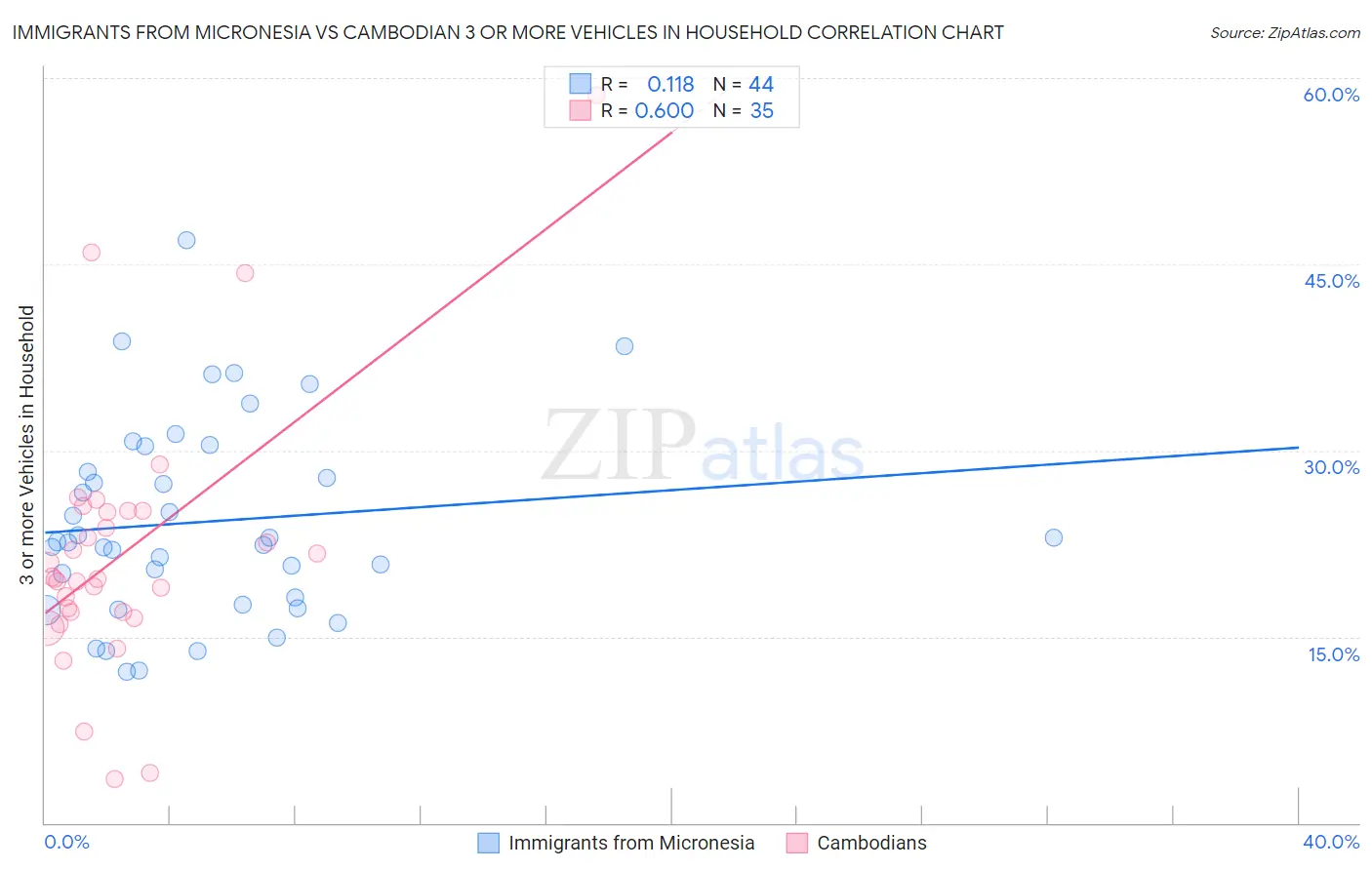 Immigrants from Micronesia vs Cambodian 3 or more Vehicles in Household