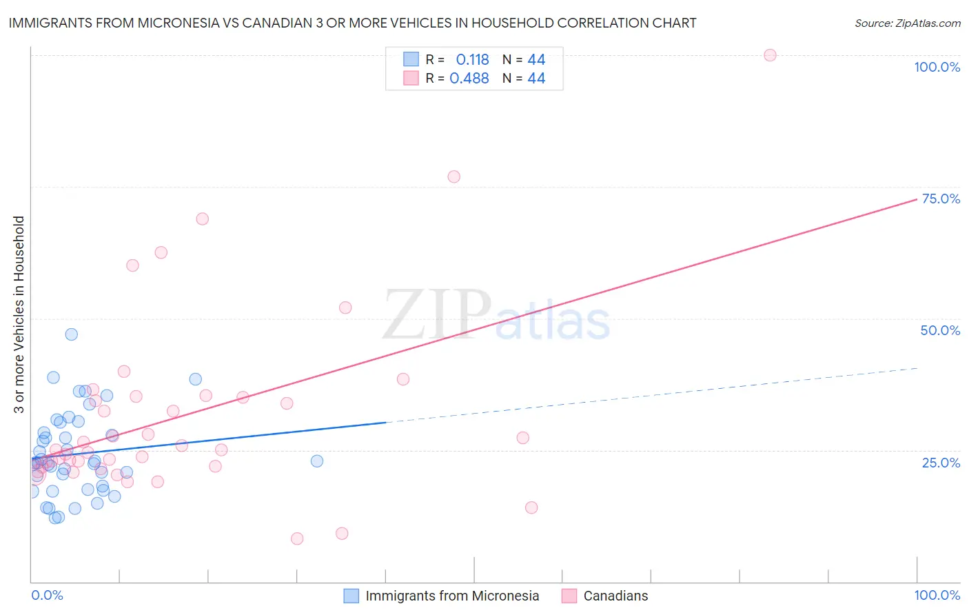 Immigrants from Micronesia vs Canadian 3 or more Vehicles in Household