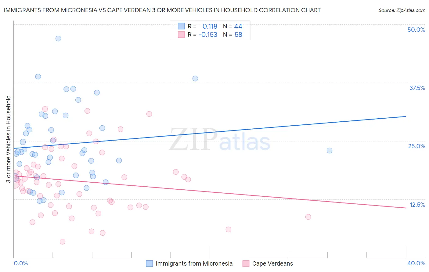 Immigrants from Micronesia vs Cape Verdean 3 or more Vehicles in Household