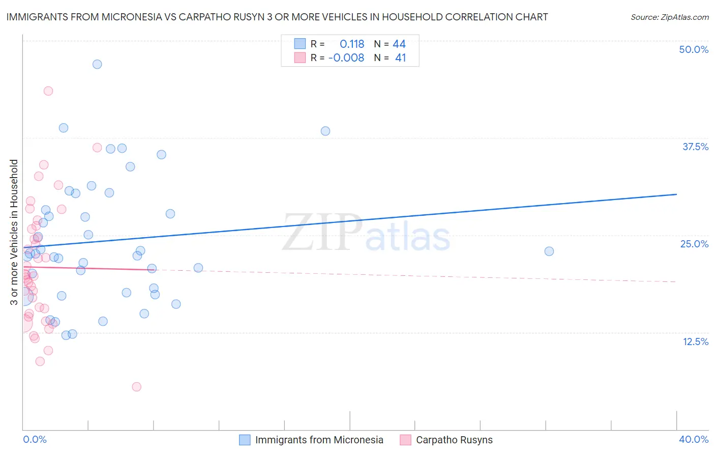 Immigrants from Micronesia vs Carpatho Rusyn 3 or more Vehicles in Household