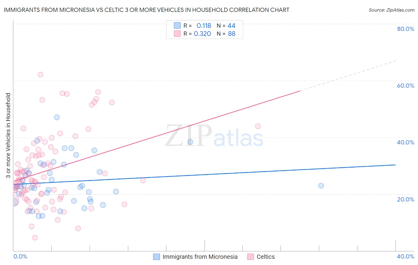 Immigrants from Micronesia vs Celtic 3 or more Vehicles in Household