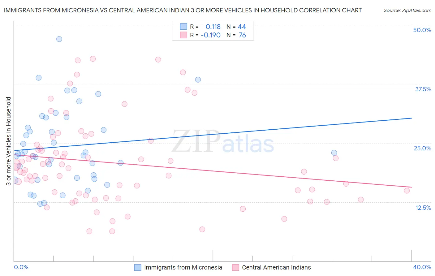 Immigrants from Micronesia vs Central American Indian 3 or more Vehicles in Household