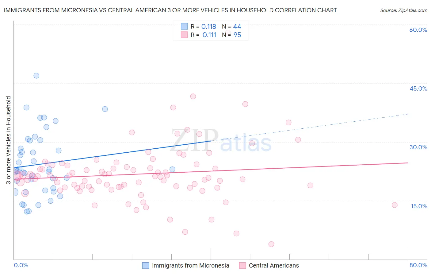 Immigrants from Micronesia vs Central American 3 or more Vehicles in Household