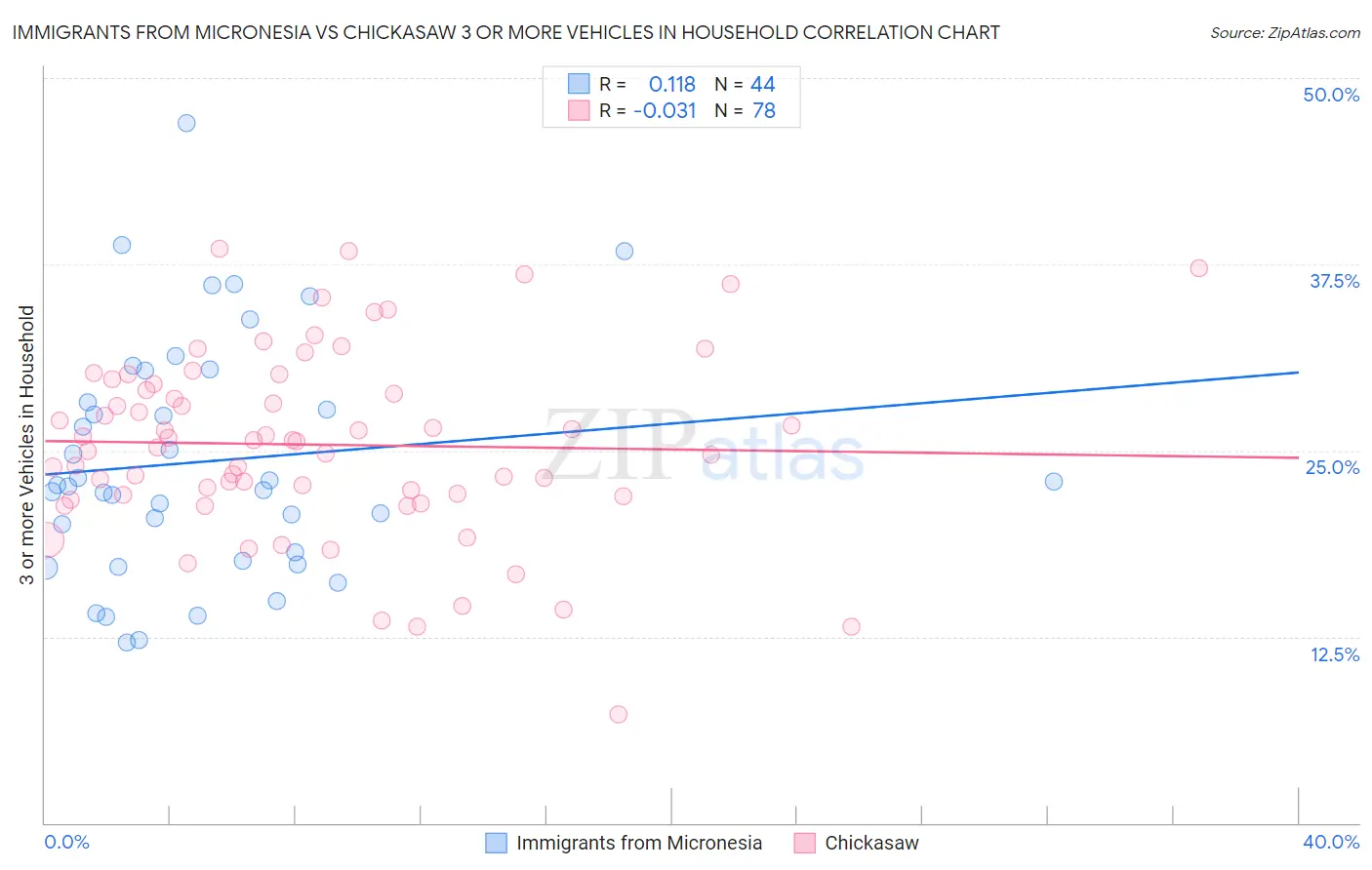 Immigrants from Micronesia vs Chickasaw 3 or more Vehicles in Household