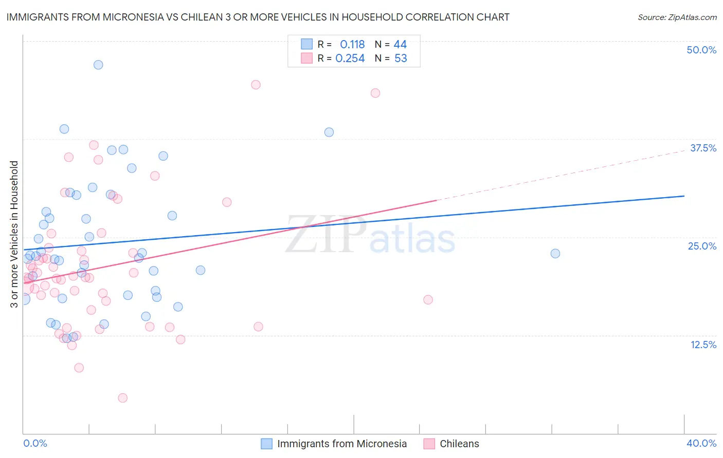Immigrants from Micronesia vs Chilean 3 or more Vehicles in Household