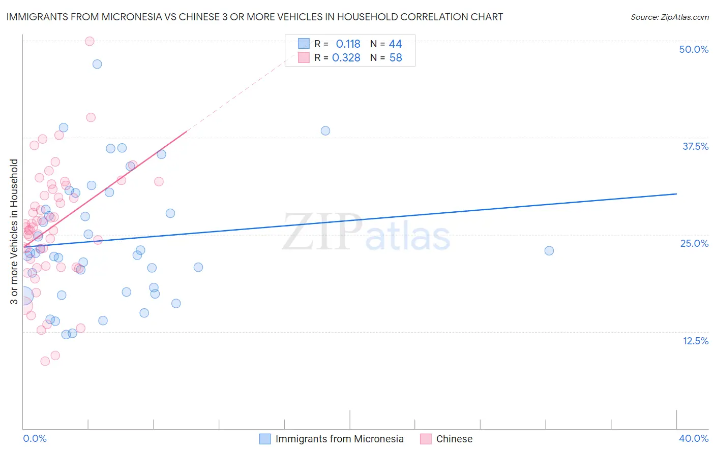 Immigrants from Micronesia vs Chinese 3 or more Vehicles in Household