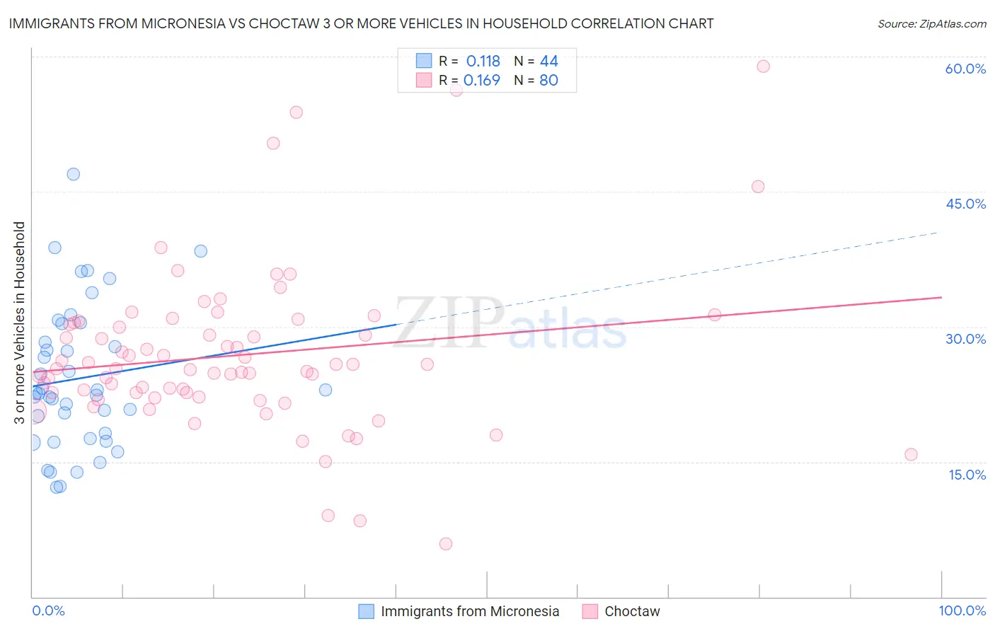 Immigrants from Micronesia vs Choctaw 3 or more Vehicles in Household