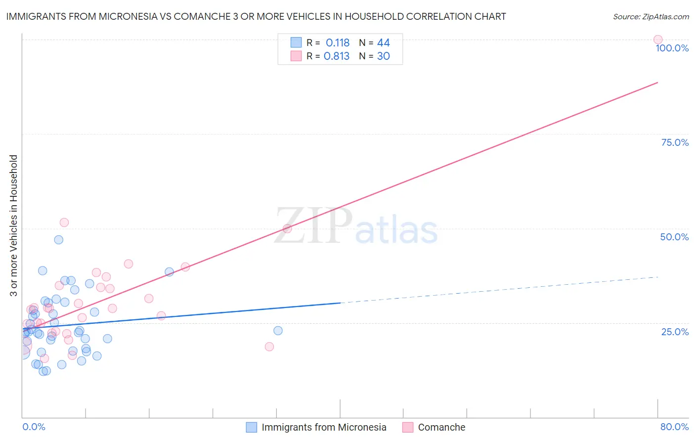Immigrants from Micronesia vs Comanche 3 or more Vehicles in Household