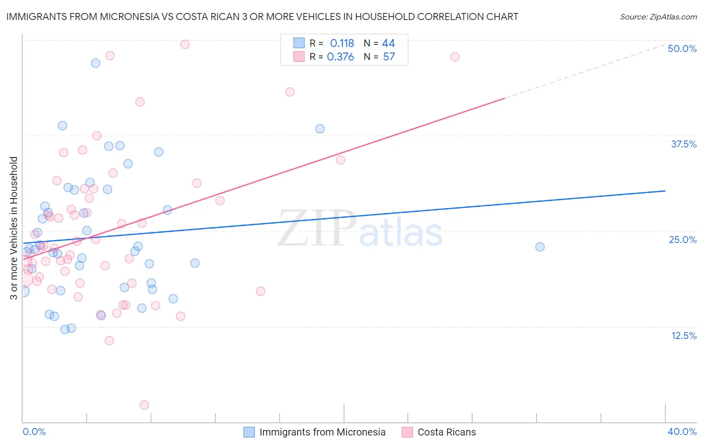 Immigrants from Micronesia vs Costa Rican 3 or more Vehicles in Household