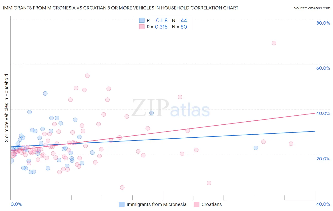 Immigrants from Micronesia vs Croatian 3 or more Vehicles in Household