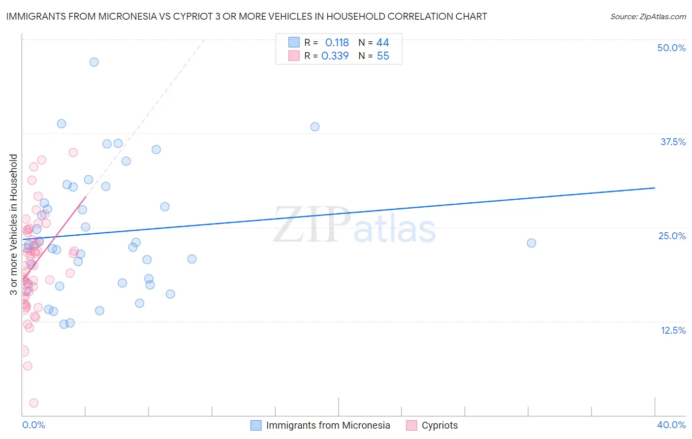 Immigrants from Micronesia vs Cypriot 3 or more Vehicles in Household