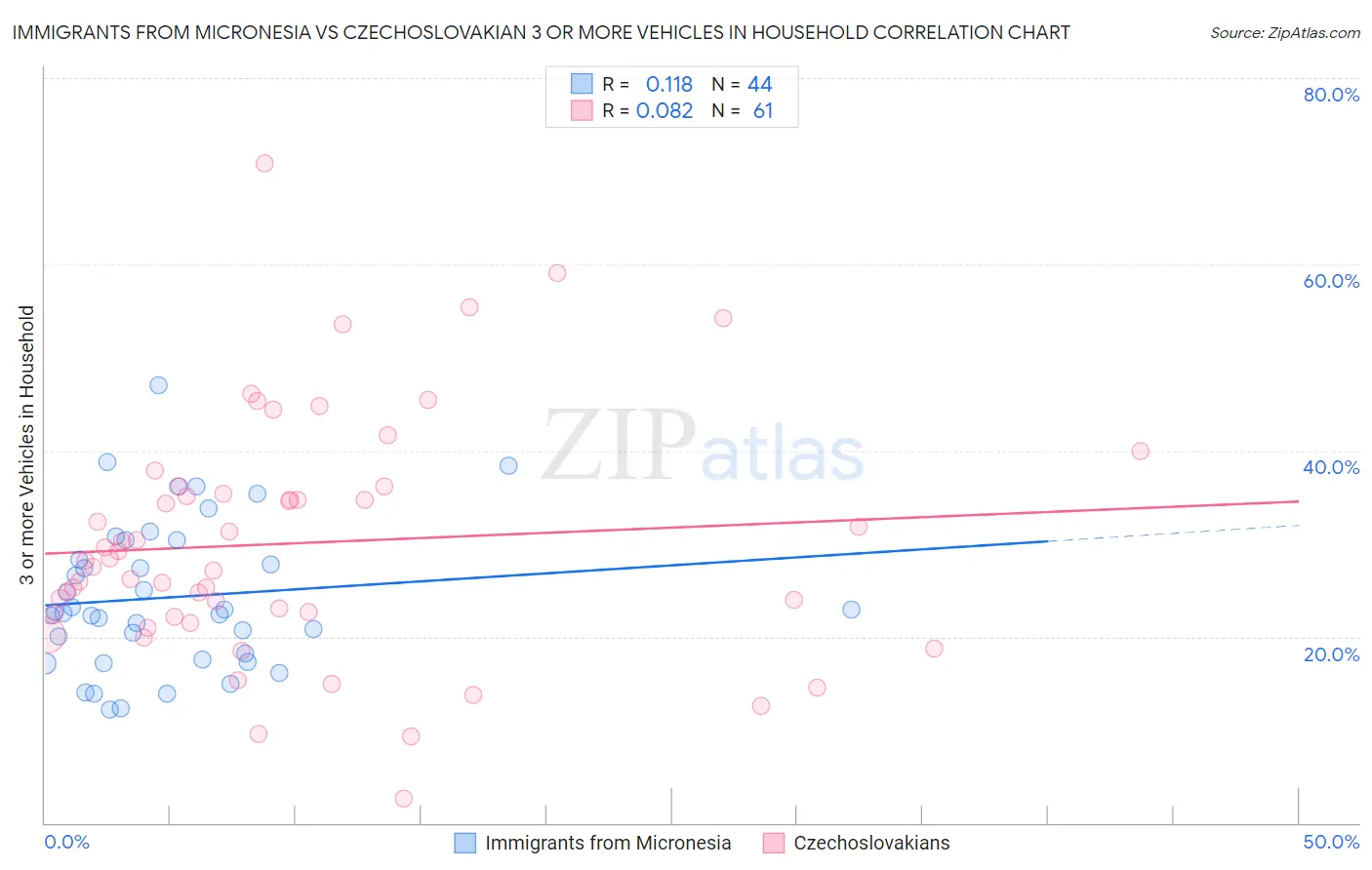 Immigrants from Micronesia vs Czechoslovakian 3 or more Vehicles in Household